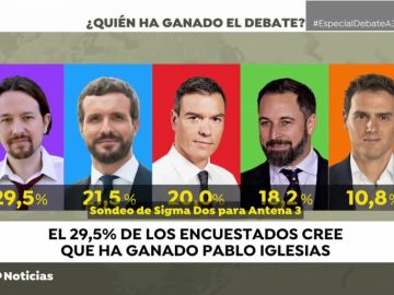 A3 Noticias de la Mañana (05-11-19) Pablo Iglesias gana el debate electoral según la encuesta exclusiva de Sigma Dos para Antena 3 Noticias