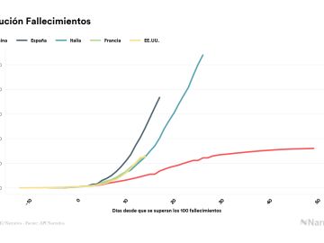 Evolución coronavirus en el Mundo