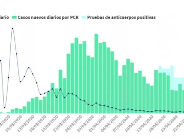 España registra un ligero descenso en contagios y muertes diarias